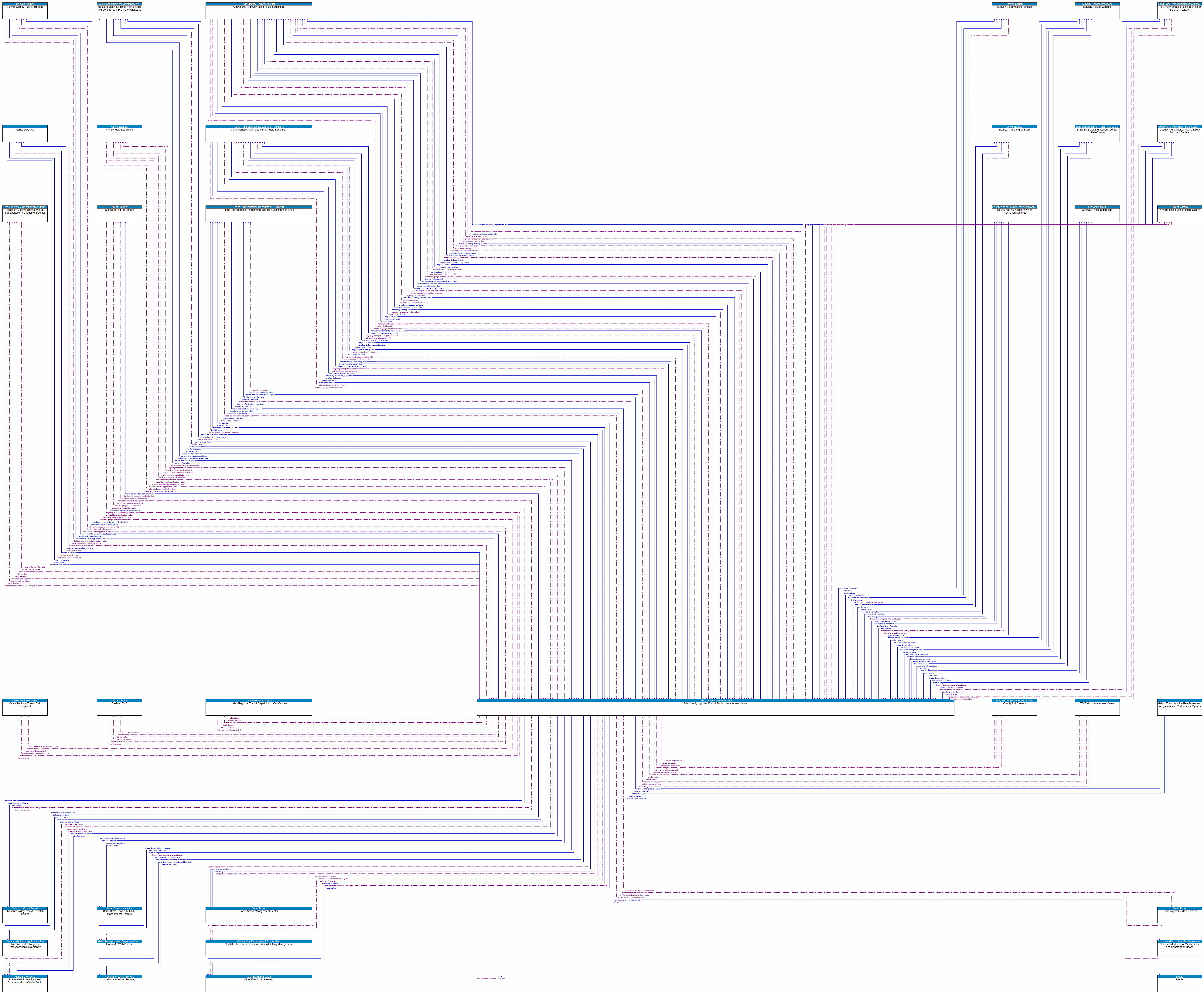 Context Diagram - Ada County Highway District Traffic Management Center